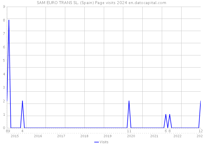 SAM EURO TRANS SL. (Spain) Page visits 2024 