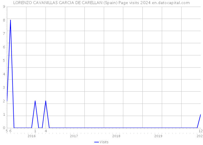 LORENZO CAVANILLAS GARCIA DE CARELLAN (Spain) Page visits 2024 
