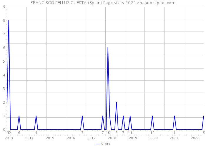 FRANCISCO PELLUZ CUESTA (Spain) Page visits 2024 