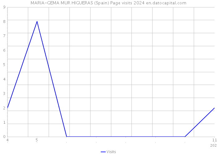 MARIA-GEMA MUR HIGUERAS (Spain) Page visits 2024 