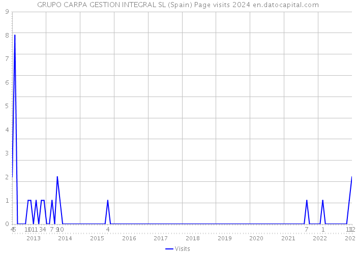 GRUPO CARPA GESTION INTEGRAL SL (Spain) Page visits 2024 