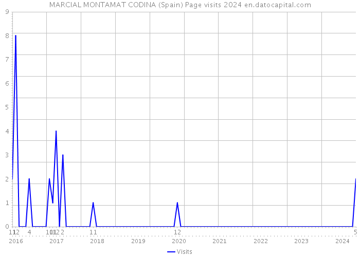MARCIAL MONTAMAT CODINA (Spain) Page visits 2024 