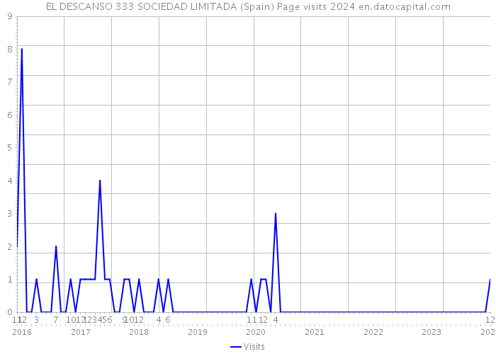 EL DESCANSO 333 SOCIEDAD LIMITADA (Spain) Page visits 2024 