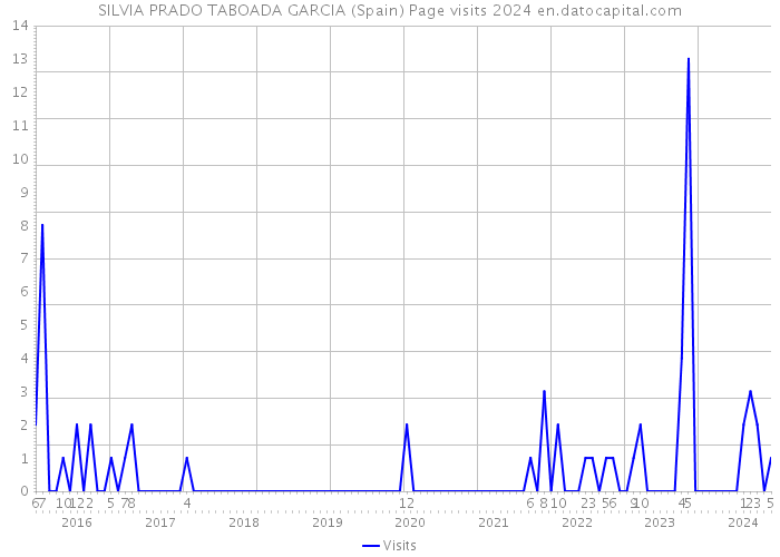 SILVIA PRADO TABOADA GARCIA (Spain) Page visits 2024 