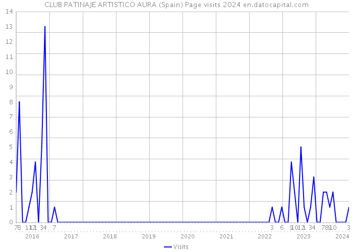 CLUB PATINAJE ARTISTICO AURA (Spain) Page visits 2024 
