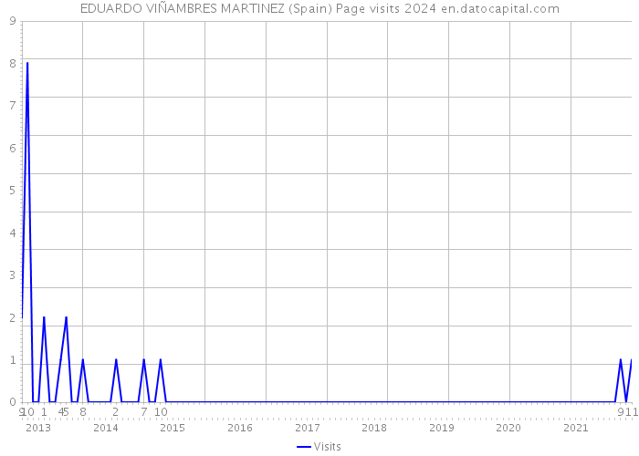 EDUARDO VIÑAMBRES MARTINEZ (Spain) Page visits 2024 