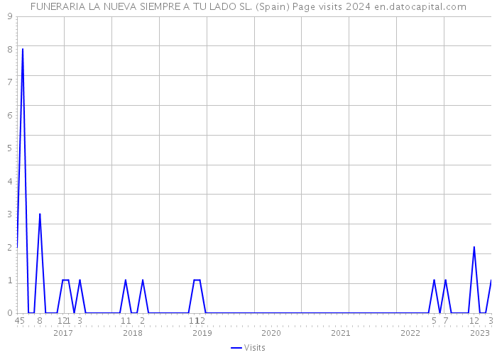 FUNERARIA LA NUEVA SIEMPRE A TU LADO SL. (Spain) Page visits 2024 