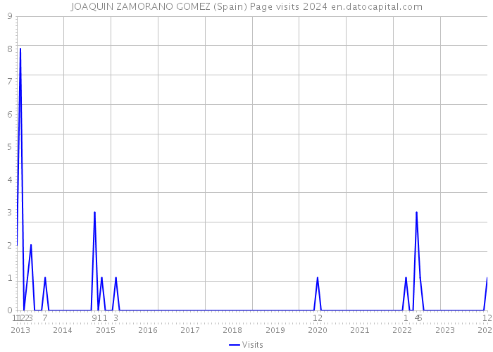 JOAQUIN ZAMORANO GOMEZ (Spain) Page visits 2024 