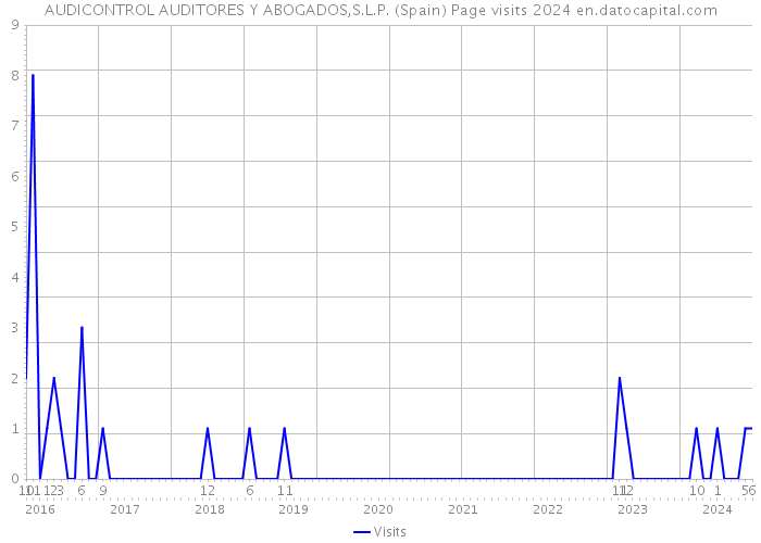 AUDICONTROL AUDITORES Y ABOGADOS,S.L.P. (Spain) Page visits 2024 