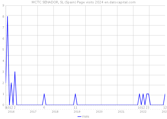 MCTC SENADOR, SL (Spain) Page visits 2024 