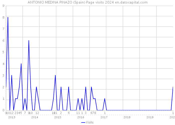 ANTONIO MEDINA PINAZO (Spain) Page visits 2024 