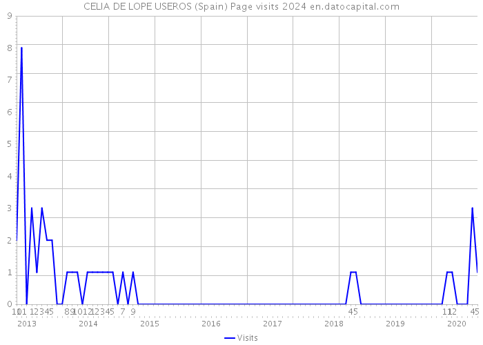 CELIA DE LOPE USEROS (Spain) Page visits 2024 