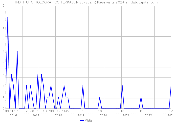 INSTITUTO HOLOGRAFICO TERRASUN SL (Spain) Page visits 2024 