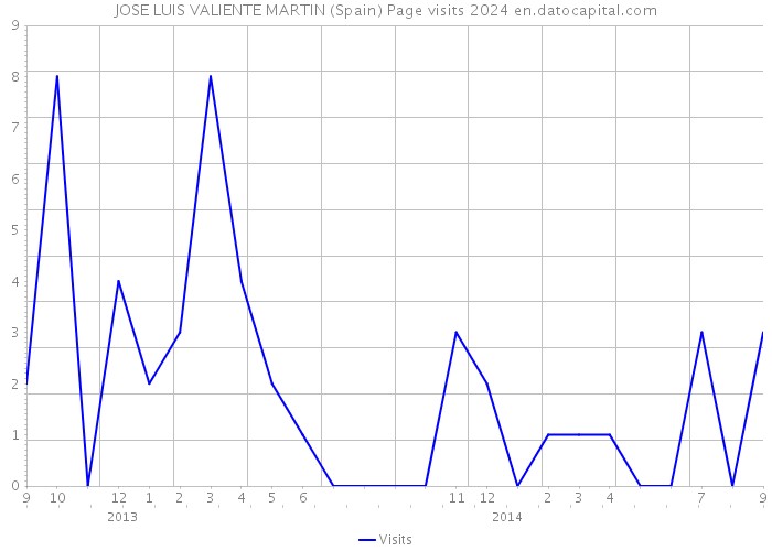 JOSE LUIS VALIENTE MARTIN (Spain) Page visits 2024 