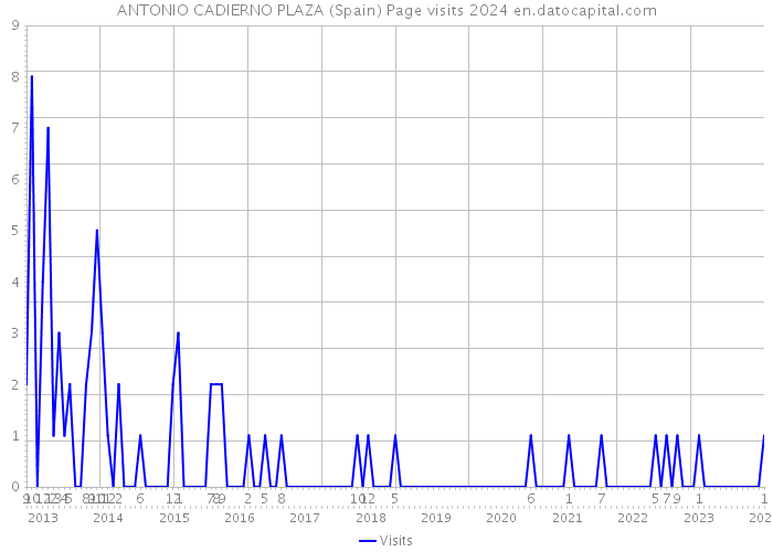 ANTONIO CADIERNO PLAZA (Spain) Page visits 2024 