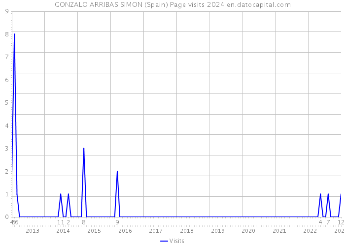 GONZALO ARRIBAS SIMON (Spain) Page visits 2024 