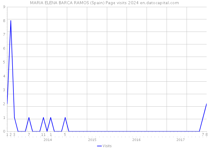 MARIA ELENA BARCA RAMOS (Spain) Page visits 2024 