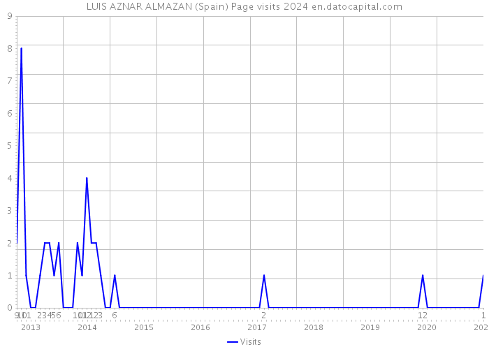 LUIS AZNAR ALMAZAN (Spain) Page visits 2024 