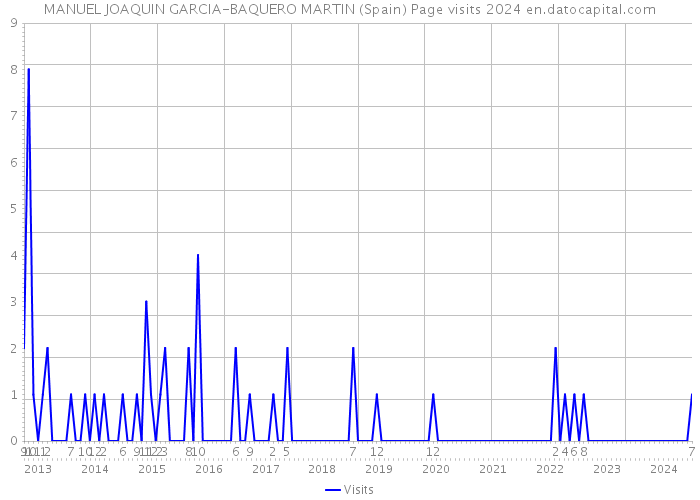 MANUEL JOAQUIN GARCIA-BAQUERO MARTIN (Spain) Page visits 2024 