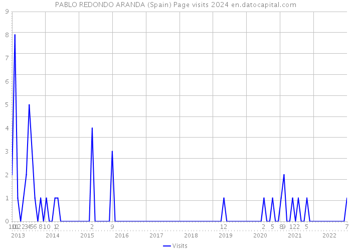 PABLO REDONDO ARANDA (Spain) Page visits 2024 