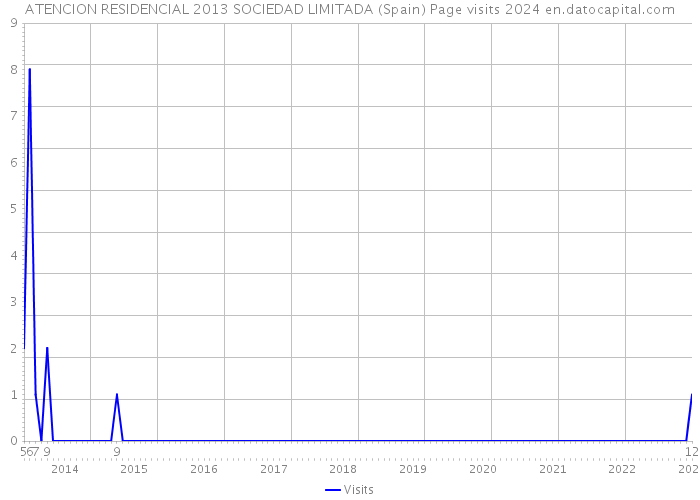 ATENCION RESIDENCIAL 2013 SOCIEDAD LIMITADA (Spain) Page visits 2024 