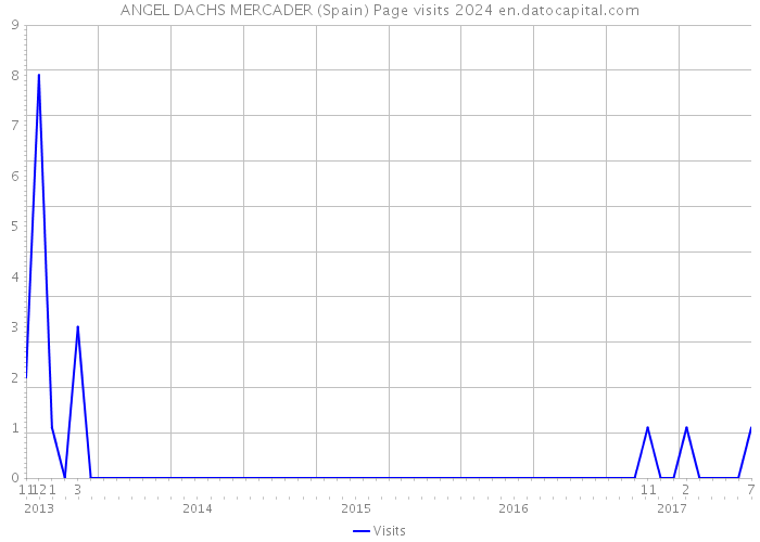 ANGEL DACHS MERCADER (Spain) Page visits 2024 