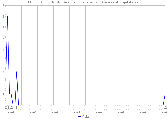 FELIPE LOPEZ FRESNEDA (Spain) Page visits 2024 