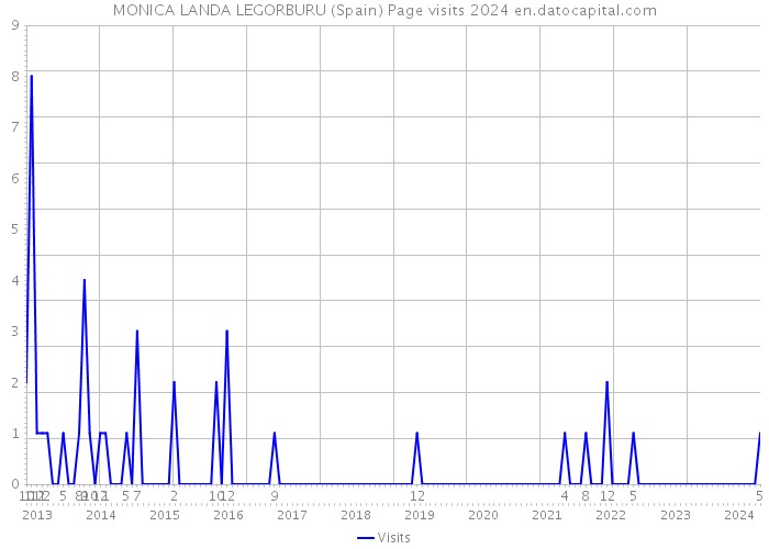 MONICA LANDA LEGORBURU (Spain) Page visits 2024 