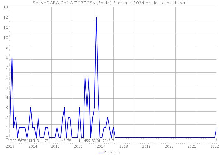 SALVADORA CANO TORTOSA (Spain) Searches 2024 