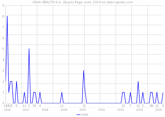 VIDIA HEALTH S.A. (Spain) Page visits 2024 