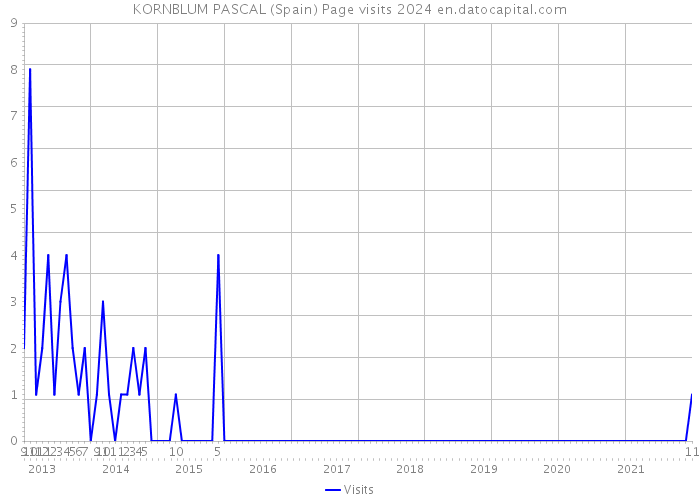 KORNBLUM PASCAL (Spain) Page visits 2024 