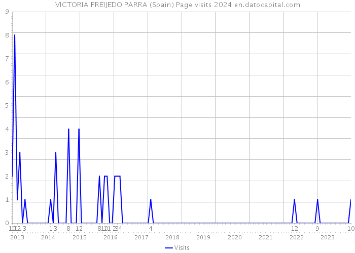 VICTORIA FREIJEDO PARRA (Spain) Page visits 2024 
