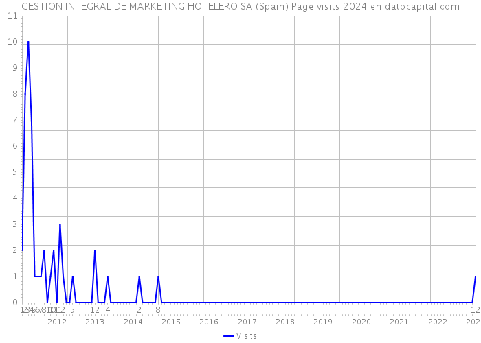 GESTION INTEGRAL DE MARKETING HOTELERO SA (Spain) Page visits 2024 