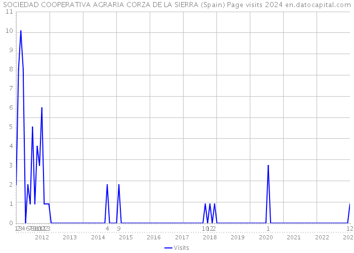 SOCIEDAD COOPERATIVA AGRARIA CORZA DE LA SIERRA (Spain) Page visits 2024 