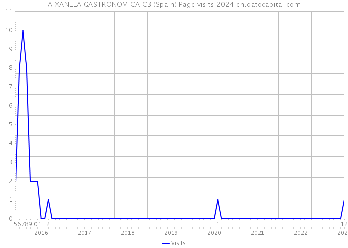 A XANELA GASTRONOMICA CB (Spain) Page visits 2024 