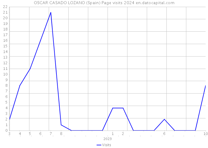 OSCAR CASADO LOZANO (Spain) Page visits 2024 