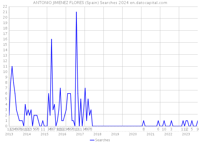 ANTONIO JIMENEZ FLORES (Spain) Searches 2024 