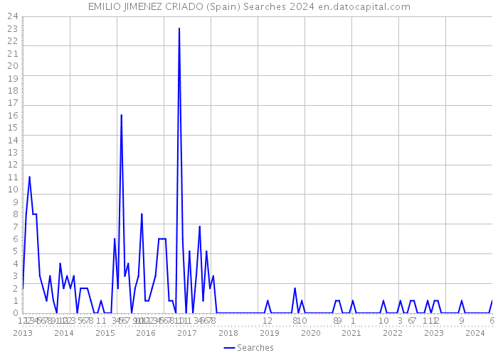 EMILIO JIMENEZ CRIADO (Spain) Searches 2024 