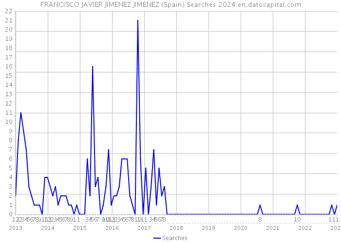 FRANCISCO JAVIER JIMENEZ JIMENEZ (Spain) Searches 2024 