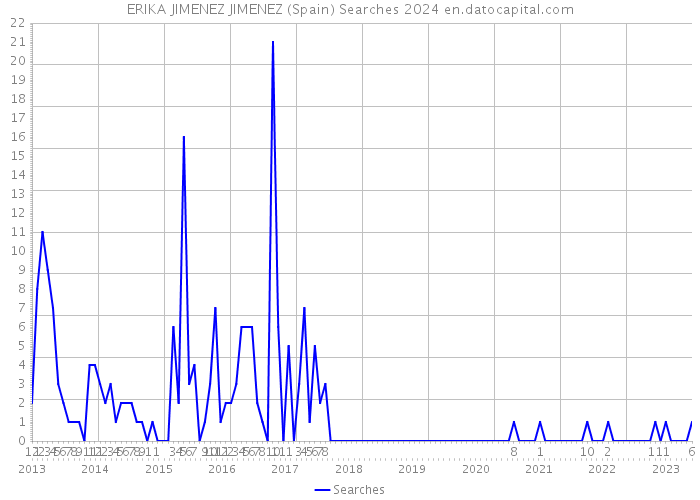 ERIKA JIMENEZ JIMENEZ (Spain) Searches 2024 