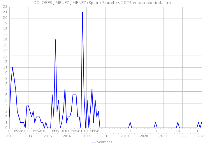 DOLORES JIMENEZ JIMENEZ (Spain) Searches 2024 