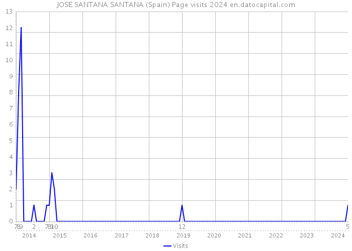 JOSE SANTANA SANTANA (Spain) Page visits 2024 