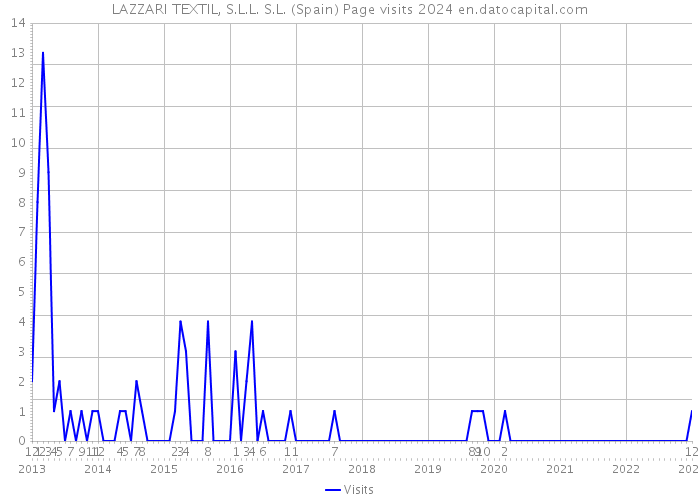 LAZZARI TEXTIL, S.L.L. S.L. (Spain) Page visits 2024 