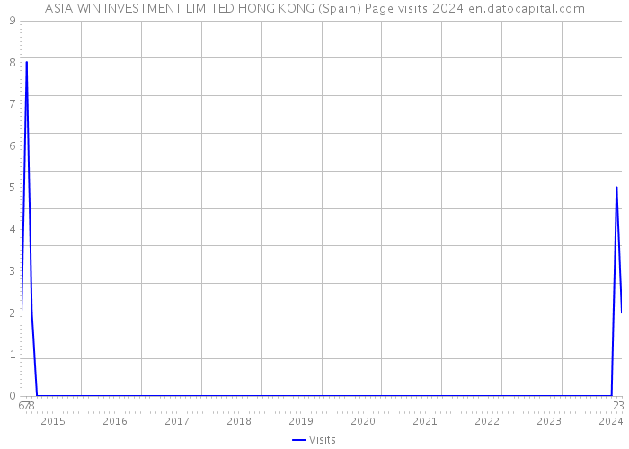 ASIA WIN INVESTMENT LIMITED HONG KONG (Spain) Page visits 2024 