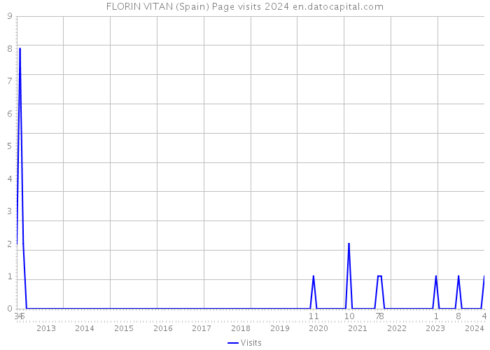 FLORIN VITAN (Spain) Page visits 2024 