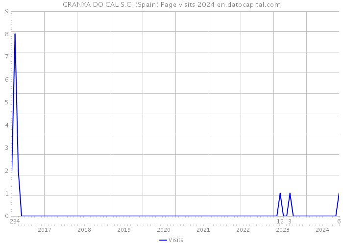 GRANXA DO CAL S.C. (Spain) Page visits 2024 