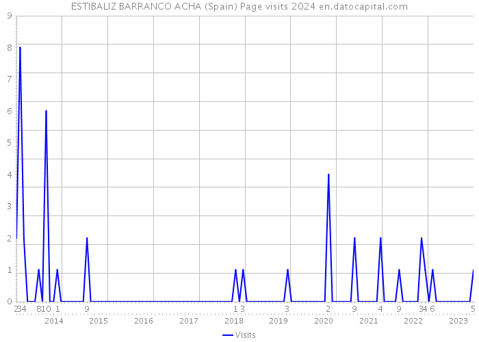 ESTIBALIZ BARRANCO ACHA (Spain) Page visits 2024 