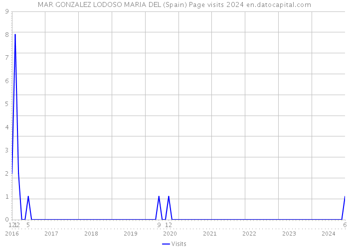 MAR GONZALEZ LODOSO MARIA DEL (Spain) Page visits 2024 