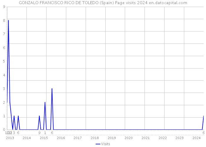 GONZALO FRANCISCO RICO DE TOLEDO (Spain) Page visits 2024 