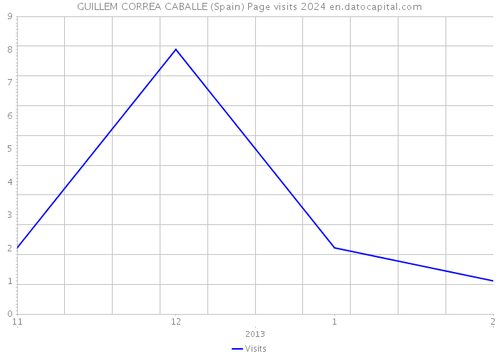 GUILLEM CORREA CABALLE (Spain) Page visits 2024 